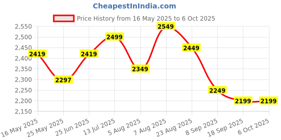 amazon.in lyger by abnashi LYGER Portable Badminton Net Set for Outdoor Practice with Foldable Poles and Easy Carry Bag, net Included (3 MTR) lyger by abnashi Price History Graph from 16 May 2025 to 6 Oct 2025