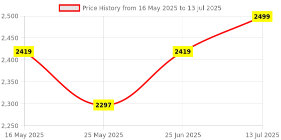 amazon.in lyger by abnashi LYGER Portable Badminton Net Set for Outdoor Practice with Foldable Poles and Easy Carry Bag, net Included (3 MTR) lyger by abnashi Price History Graph from 16 May 2025 to 13 Jul 2025