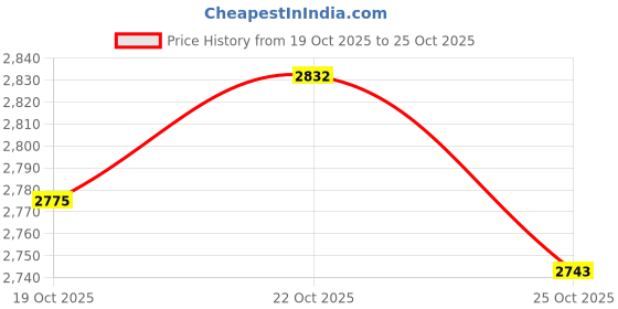 amazon.in LYIGEOL Toe Cleaning Brush,Foot Brush with Reusable Drying Covers.Foot Scrubber with Telescopic Aluminum Alloy 12"-24",Long- Handled Toe Lotion Applicator for Seniors,Elderly, Disabled Men and Women Price History Graph from 19 Oct 2025 to 25 Oct 2025