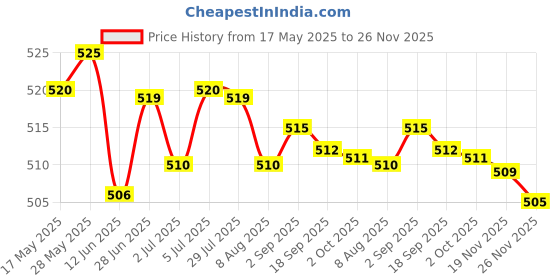 amazon.in LYLA 1 Pair Bra Insert Pads Enhancer Removable Breathable Sports Bikini Black lyla Price History Graph from 17 May 2025 to 25 Nov 2025