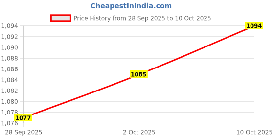 amazon.in Lyla 1 Pair Universal Swivel Luggage Suitcase Wheel Replacement Caster Large Size lyla Price History Graph from 28 Sep 2025 to 10 Oct 2025