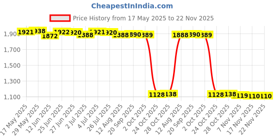 amazon.in LYLA 1 Piece Replacement Ltu2 Dvd Pcb Unlocked Board For Xbox 360 Slim Dg-16D5S - White Price History Graph from 17 May 2025 to 22 Nov 2025