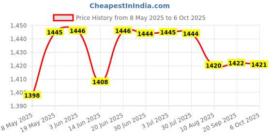 amazon.in Lyla 10 Pieces 8 Pin To 2x 8 Pin (6+2) PCI Express Power Adapter Y-splitter Cable Price History Graph from 8 May 2025 to 6 Oct 2025