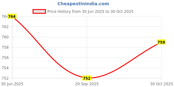amazon.in Lyla 10 Pieces Logic Analyzer Cable Probe Test Hook Clip Line Yellow Price History Graph from 30 Jun 2025 to 30 Oct 2025