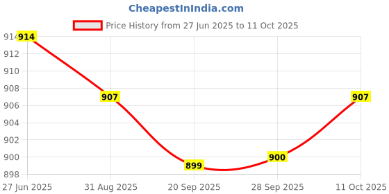 amazon.in Lyla 100 Pieces Ashless Quantitative Filter Paper Circles Fast 80-120um, 12.5cm Price History Graph from 27 Jun 2025 to 11 Oct 2025