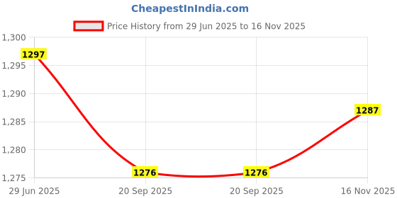 amazon.in Lyla 100 Pieces Ashless Quantitative Filter Paper Circles Medium 30-50um 11cm Price History Graph from 29 Jun 2025 to 16 Nov 2025