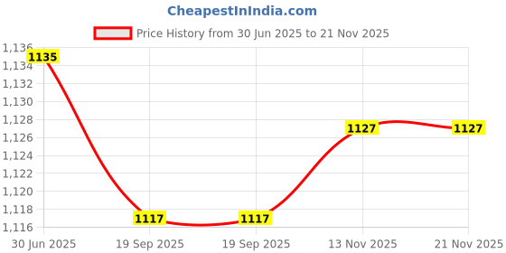 amazon.in Lyla 100 Pieces Ashless Quantitative Filter Paper Circles Round Slow 11cm Price History Graph from 30 Jun 2025 to 21 Nov 2025