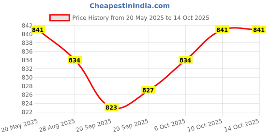 amazon.in Lyla 100ml Water Based Metal Rust Remover Anti Rust Derusting for Car Truck Price History Graph from 20 May 2025 to 13 Oct 2025