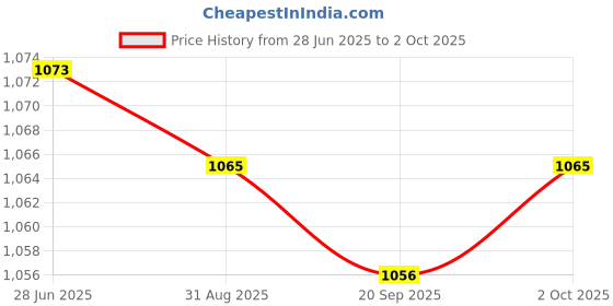 amazon.in Lyla 10N5N Newton Meter Force Meter Spring Dynamometer Spring Dual-scaled Balance Price History Graph from 28 Jun 2025 to 2 Oct 2025