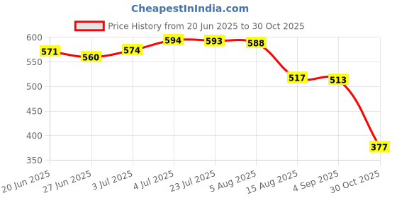 amazon.in LYLA 10pcs Camping Tent Clips Set Clips Survival Tent Emergency Fasteners 2.5cm lyla Price History Graph from 20 Jun 2025 to 30 Oct 2025