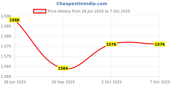 amazon.in Lyla 10PCS High Sensitivity Sound Microphone Sensor Detection Module for Price History Graph from 28 Jun 2025 to 6 Oct 2025