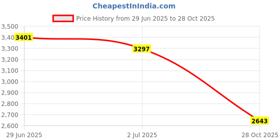 amazon.in Lyla 10xFuel Injection Pressure Sensor for For Ford 6.0/6.4/7.3L 1998-2009 Price History Graph from 29 Jun 2025 to 28 Oct 2025