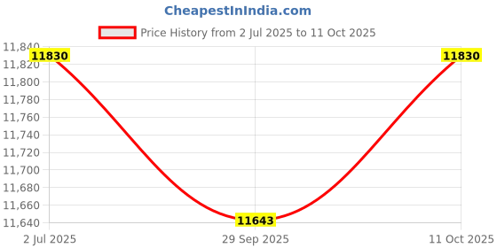 amazon.in Lyla 10xUniversal Sender/Sensor Unit for Electonic Boost Gauge fits for 3 Wire Price History Graph from 2 Jul 2025 to 11 Oct 2025