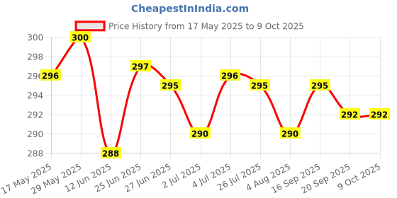 amazon.in Lyla 12 Pin Flex Ribbon Cable Power Button Charging Board For Sony Ps4 Pro Controller Price History Graph from 17 May 2025 to 9 Oct 2025