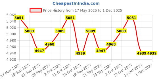 amazon.in Lyla 12Mp Hunting Trail Camera Waterproof Wildlife Night Vision Cam Camouflage Sporting Goods | Hunting | Game & Trail Cameras Price History Graph from 17 May 2025 to 1 Dec 2025