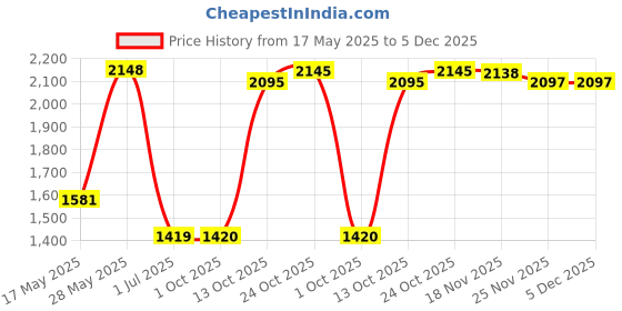 amazon.in LYLA 12V 2Way Circuit Car Boat Auto Automotive Relay Blade Fuse Box Holder Kits Price History Graph from 17 May 2025 to 4 Dec 2025