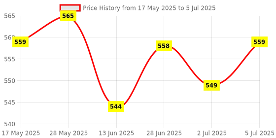 amazon.in LYLA 15 Amp Push Button Resettable Terminal Circuit Breaker Panel Mount 12V-24V Price History Graph from 17 May 2025 to 5 Jul 2025
