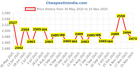 amazon.in LYLA 16M Length Throwable Rope Throw Bag Accessories for Kayak Canoe Swimming Price History Graph from 30 May 2025 to 25 Nov 2025