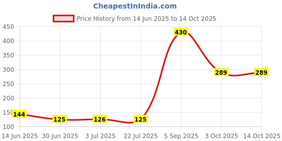 amazon.in Lyla 18Awg Pci-E 8Pin To Dual 8-Pin Y-Splitter Extension Cable Connector For Computer Pc lyla Price History Graph from 14 Jun 2025 to 13 Oct 2025