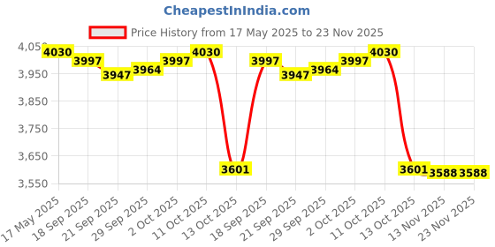 amazon.in Lyla 1920X1080 Trail Camera 49Ft Vision for Wildlife Viewing Hiking Sporting Goods | Hunting | Game & Trail Cameras Price History Graph from 17 May 2025 to 22 Nov 2025