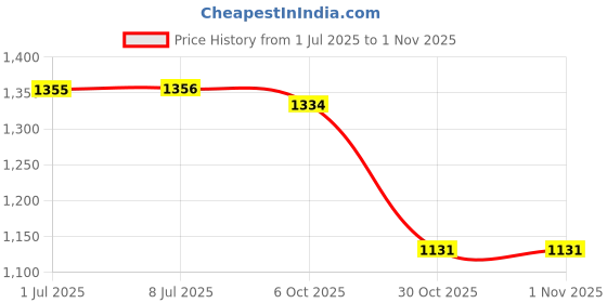 amazon.in LYLA 1Pair Fitness Gliding Discs Core Sliders for Home Gym Rhomb Texture Red Price History Graph from 1 Jul 2025 to 30 Oct 2025