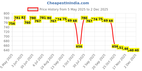 amazon.in Lyla 1Pc Hard Drive Hdd Cable Wire For Lenovo Thinkpad Yoga S1 Model Price History Graph from 5 May 2025 to 1 Dec 2025