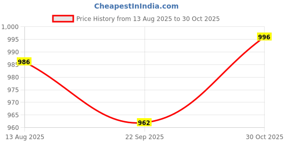 amazon.in LYLA 1pc Universal Anti Gravity Chair Cup Holder Patio Recliner Camping Chair|Home & Garden | Yard, Garden & Outdoor Living | Patio & Garden Furniture Price History Graph from 13 Aug 2025 to 30 Oct 2025