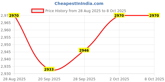 amazon.in Lyla 1x REDCON CM703 2.4G 7CH DSM2 DSMX Receiver with Satellite PPM PWM Output Price History Graph from 28 Aug 2025 to 7 Oct 2025