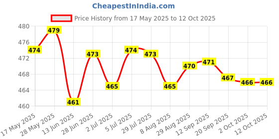 amazon.in LYLA 1X Sweeping Robot Accessories Wet Mop Cloth Vacuum Cleaner Replacement Price History Graph from 17 May 2025 to 12 Oct 2025