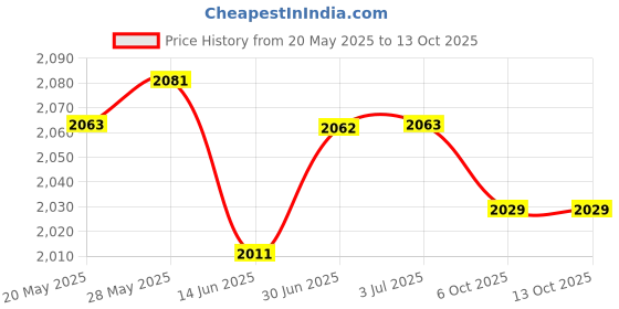 amazon.in Lyla 2 Packs Graphics Card Fan Pld10010B12Hh 0.40A For Msi Gtx1080Ti 1070 580 lyla Price History Graph from 20 May 2025 to 13 Oct 2025