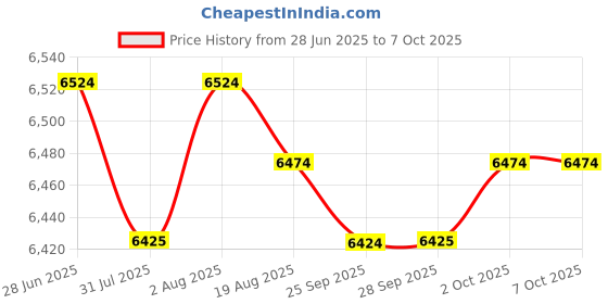 amazon.in Lyla 2 Pairs 1-2-3 Block Set 0.0002" Precision Matched Mill Machinist 23 Holes Price History Graph from 28 Jun 2025 to 7 Oct 2025
