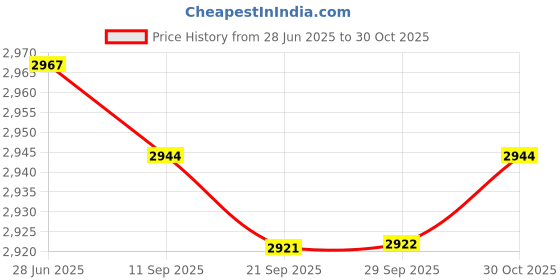 amazon.in Lyla 2 Pcs Oxygen Flow Meter Flowmeter with Control Valve for Oxygen Air 0.1-1L Price History Graph from 28 Jun 2025 to 30 Oct 2025