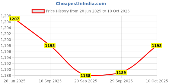 amazon.in Lyla 2 Pieces 10 Channels Logic Analyzer Cable Probe Test Hook Clip Line Price History Graph from 28 Jun 2025 to 10 Oct 2025