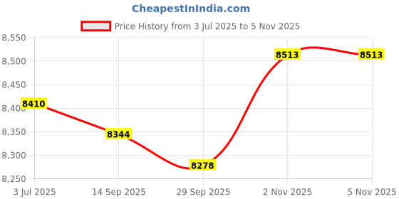 amazon.in Lyla 2 Pieces Engine Motor Mounts Replaces for Chevy Engines 400 396 427 454 Price History Graph from 3 Jul 2025 to 4 Nov 2025