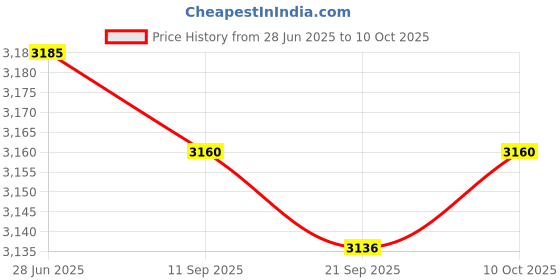 amazon.in Lyla 2 Pieces Oxygen Flow Meter Flowmeter with Control Valve for Oxygen Air Price History Graph from 28 Jun 2025 to 10 Oct 2025