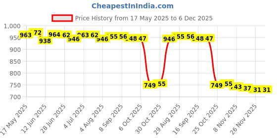 amazon.in LYLA 2 Set 40X25X25Mm Aluminum Instrument Box Pcb Enclosure Diy Electronic Case lyla Price History Graph from 17 May 2025 to 5 Dec 2025