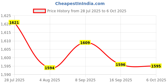 amazon.in LYLA 2 Sets Of Rail Controller Aluminum Shell 53X25X80Mm Pcb Enclosure Case Price History Graph from 28 Jul 2025 to 6 Oct 2025