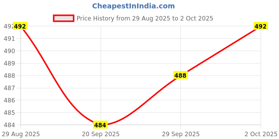 amazon.in Lyla 2-Way RJ11 Telephone Plug to Socket Adapter Splitter for Landline Telephone Price History Graph from 29 Aug 2025 to 2 Oct 2025
