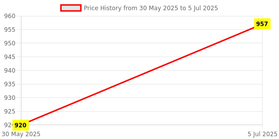 amazon.in LYLA 2 Way Spring Return Wobble Joystick Switch Price History Graph from 30 May 2025 to 5 Jul 2025