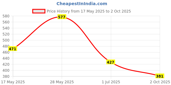 amazon.in LYLA 20 AMP Push Button Resettable Terminal Circuit Breaker Panel Mount 12V-24V Price History Graph from 17 May 2025 to 2 Oct 2025