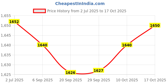 amazon.in Lyla 2000Pcs Yellow Network Cable Markers Identification Labels Managment No 0-9 Price History Graph from 2 Jul 2025 to 10 Oct 2025