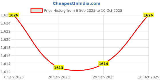 amazon.in Lyla 2000x Yellow Network Cable Markers Identification Labels Managment No 0-9 Price History Graph from 6 Sep 2025 to 10 Oct 2025