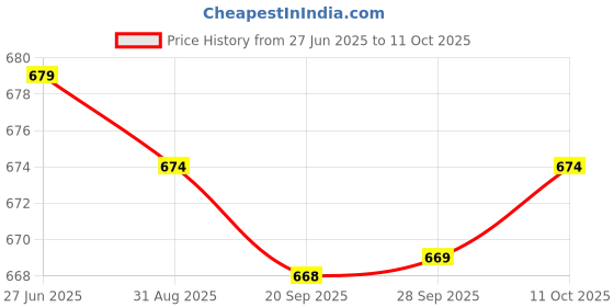 amazon.in Lyla 200PCS 25mm Microbiological Membranes Filters 0.45um for Inorganic Solution Price History Graph from 27 Jun 2025 to 11 Oct 2025