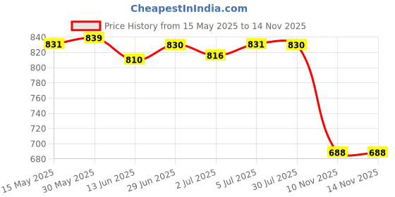 amazon.in LYLA 20Cds Cd/DVD Storage Case DVD Disc Holder Easily Store for Car Grey Price History Graph from 15 May 2025 to 14 Nov 2025