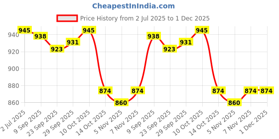 amazon.in Lyla 20inch Auto Windscreen Snow Brush Ice Scraper Multipurpose Sturdy Detachable Black Price History Graph from 2 Jul 2025 to 1 Dec 2025