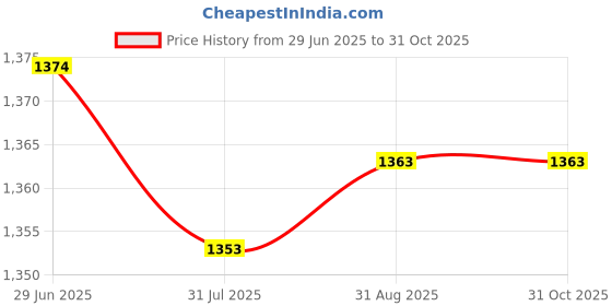 amazon.in Lyla 20x Carburetor Main jet Needle Set for PWK KOSO OKO Carb Price History Graph from 29 Jun 2025 to 31 Oct 2025