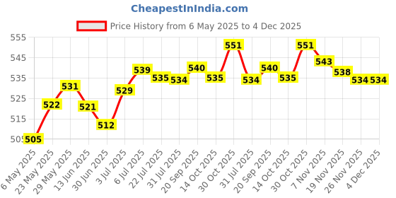 amazon.in Lyla 24 Pcs Cable Comb GPU 6 Pin 8 Pin Motherboard 24 Pin for 3.0 to 3.6mm Clip White Price History Graph from 6 May 2025 to 4 Dec 2025