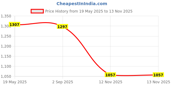 amazon.in LYLA 24 Slots Memory Card Case Carrying Holder Storage Box for Cf Cards & Tf Cards & Sd Cards - Green | Camera & Photo Accessories | Memory Card Cases Price History Graph from 19 May 2025 to 12 Nov 2025