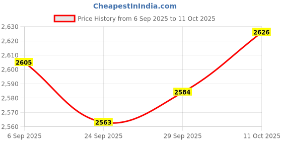 amazon.in Lyla 25cm Shock Absorber Replace Parts for Dirt Pit Bike ATV Simple Assembly Front Price History Graph from 6 Sep 2025 to 11 Oct 2025