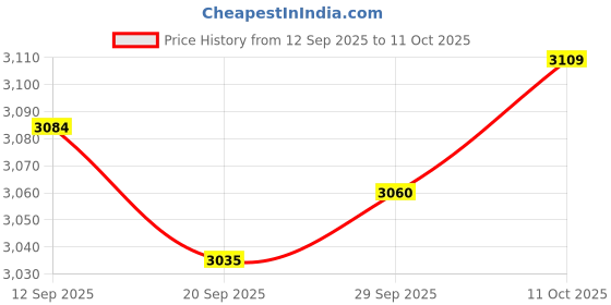 amazon.in Lyla 25cm Shock Absorber Replace Parts for Dirt Pit Bike ATV Simple Assembly Rear Price History Graph from 12 Sep 2025 to 11 Oct 2025
